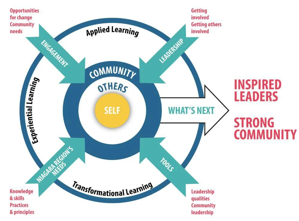 Leadership Niagara curriculum framework